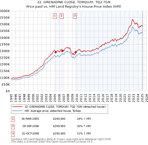 22, GRENADINE CLOSE, TORQUAY, TQ2 7GN: Price paid vs HM Land Registry's House Price Index
