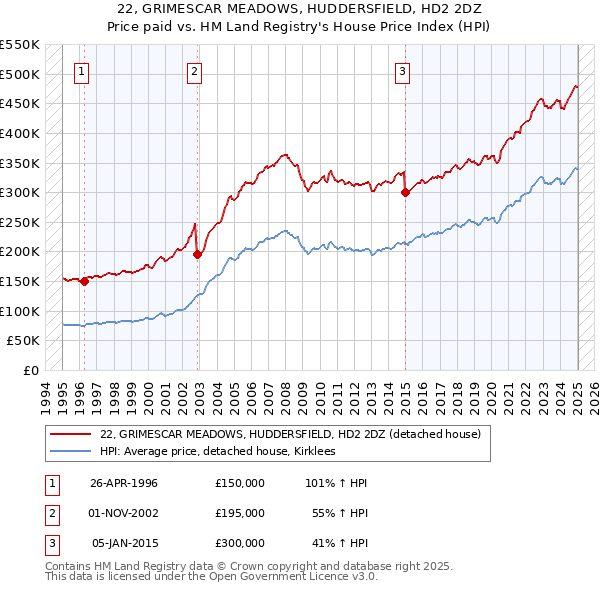22, GRIMESCAR MEADOWS, HUDDERSFIELD, HD2 2DZ: Price paid vs HM Land Registry's House Price Index