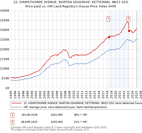 22, GRIMSTHORPE AVENUE, BARTON SEAGRAVE, KETTERING, NN15 5ZG: Price paid vs HM Land Registry's House Price Index