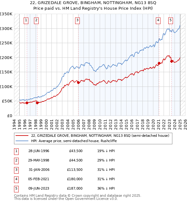 22, GRIZEDALE GROVE, BINGHAM, NOTTINGHAM, NG13 8SQ: Price paid vs HM Land Registry's House Price Index