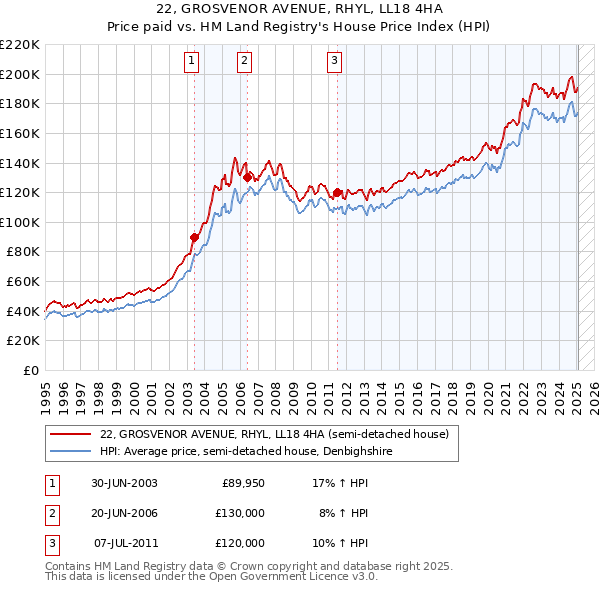 22, GROSVENOR AVENUE, RHYL, LL18 4HA: Price paid vs HM Land Registry's House Price Index