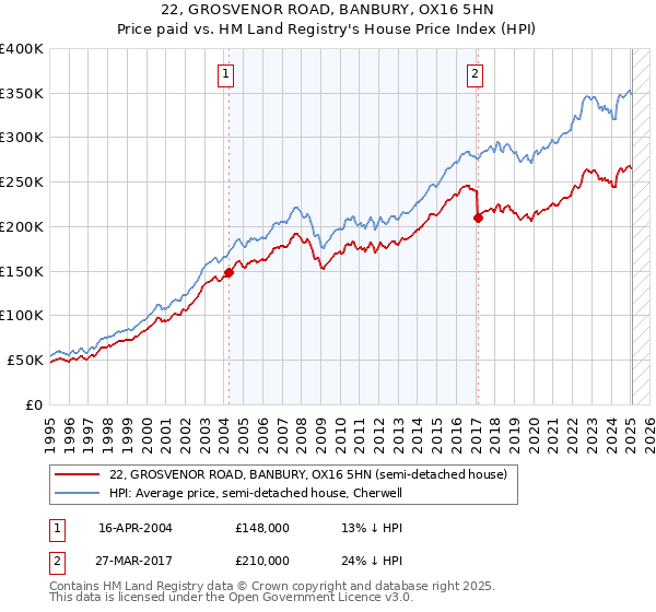 22, GROSVENOR ROAD, BANBURY, OX16 5HN: Price paid vs HM Land Registry's House Price Index