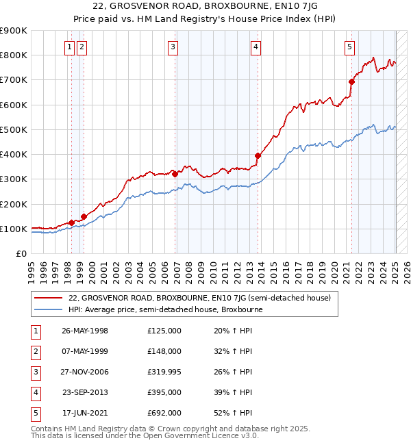 22, GROSVENOR ROAD, BROXBOURNE, EN10 7JG: Price paid vs HM Land Registry's House Price Index