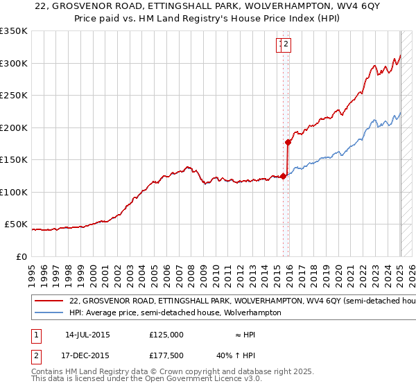 22, GROSVENOR ROAD, ETTINGSHALL PARK, WOLVERHAMPTON, WV4 6QY: Price paid vs HM Land Registry's House Price Index