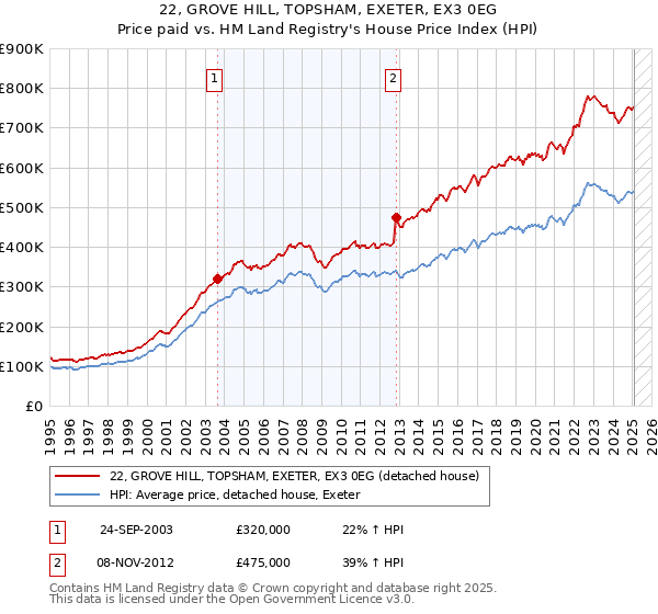 22, GROVE HILL, TOPSHAM, EXETER, EX3 0EG: Price paid vs HM Land Registry's House Price Index