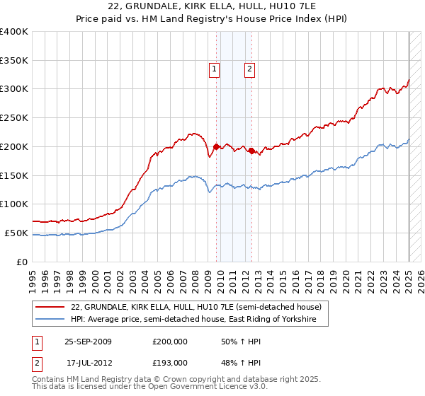 22, GRUNDALE, KIRK ELLA, HULL, HU10 7LE: Price paid vs HM Land Registry's House Price Index