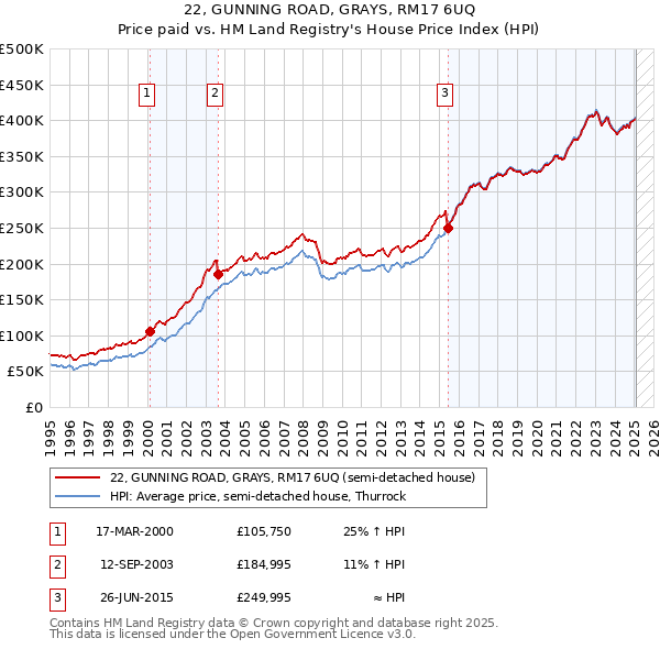 22, GUNNING ROAD, GRAYS, RM17 6UQ: Price paid vs HM Land Registry's House Price Index
