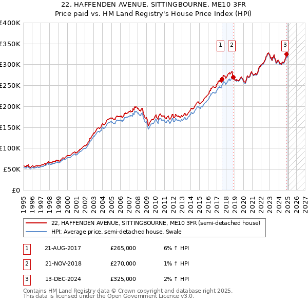 22, HAFFENDEN AVENUE, SITTINGBOURNE, ME10 3FR: Price paid vs HM Land Registry's House Price Index