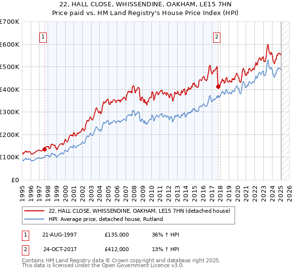22, HALL CLOSE, WHISSENDINE, OAKHAM, LE15 7HN: Price paid vs HM Land Registry's House Price Index
