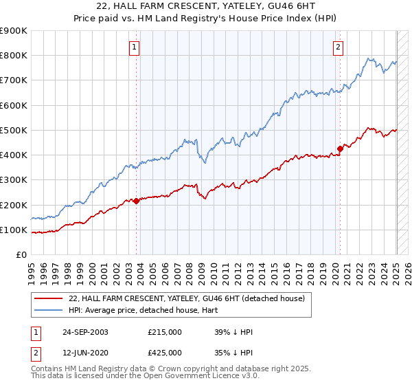 22, HALL FARM CRESCENT, YATELEY, GU46 6HT: Price paid vs HM Land Registry's House Price Index