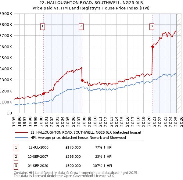 22, HALLOUGHTON ROAD, SOUTHWELL, NG25 0LR: Price paid vs HM Land Registry's House Price Index