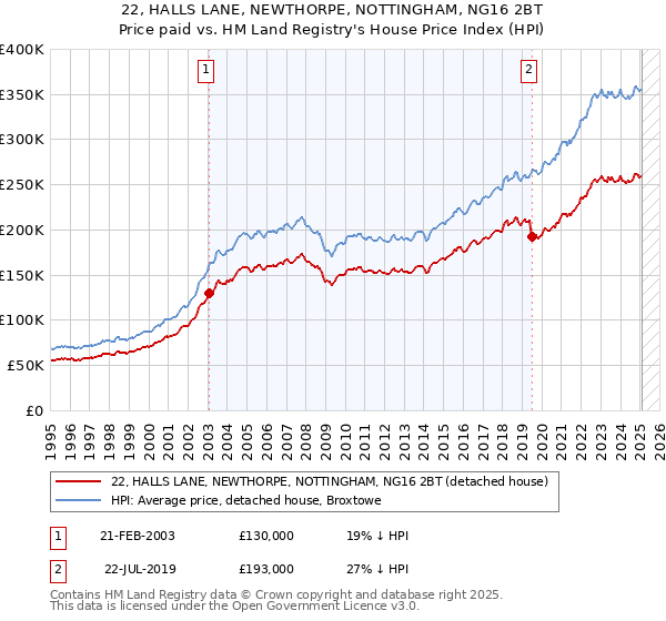 22, HALLS LANE, NEWTHORPE, NOTTINGHAM, NG16 2BT: Price paid vs HM Land Registry's House Price Index