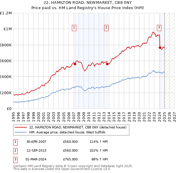 22, HAMILTON ROAD, NEWMARKET, CB8 0NY: Price paid vs HM Land Registry's House Price Index