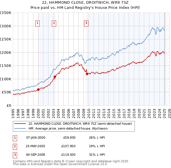 22, HAMMOND CLOSE, DROITWICH, WR9 7SZ: Price paid vs HM Land Registry's House Price Index