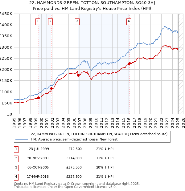 22, HAMMONDS GREEN, TOTTON, SOUTHAMPTON, SO40 3HJ: Price paid vs HM Land Registry's House Price Index