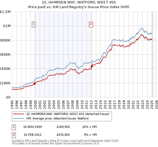 22, HAMPDEN WAY, WATFORD, WD17 4SS: Price paid vs HM Land Registry's House Price Index