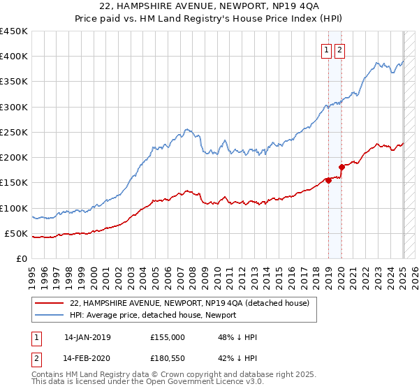 22, HAMPSHIRE AVENUE, NEWPORT, NP19 4QA: Price paid vs HM Land Registry's House Price Index