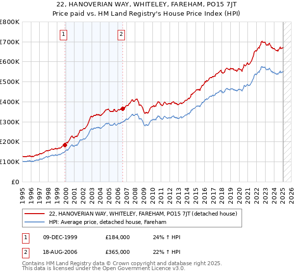 22, HANOVERIAN WAY, WHITELEY, FAREHAM, PO15 7JT: Price paid vs HM Land Registry's House Price Index