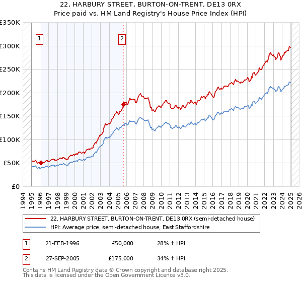 22, HARBURY STREET, BURTON-ON-TRENT, DE13 0RX: Price paid vs HM Land Registry's House Price Index