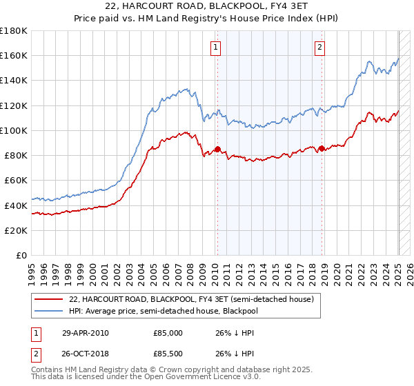 22, HARCOURT ROAD, BLACKPOOL, FY4 3ET: Price paid vs HM Land Registry's House Price Index