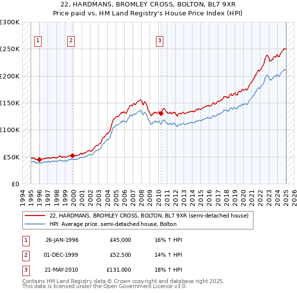 22, HARDMANS, BROMLEY CROSS, BOLTON, BL7 9XR: Price paid vs HM Land Registry's House Price Index