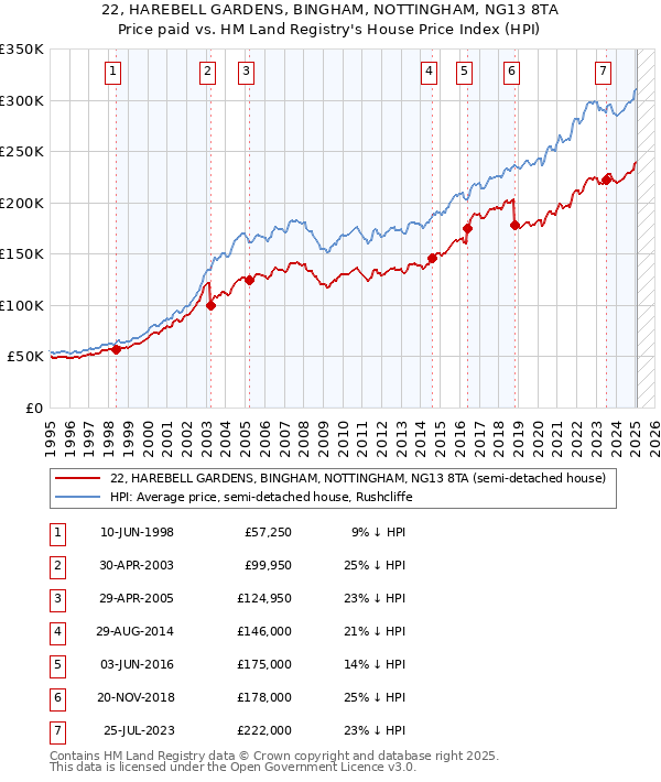 22, HAREBELL GARDENS, BINGHAM, NOTTINGHAM, NG13 8TA: Price paid vs HM Land Registry's House Price Index