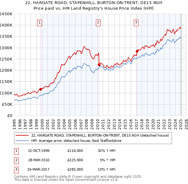 22, HARGATE ROAD, STAPENHILL, BURTON-ON-TRENT, DE15 9GH: Price paid vs HM Land Registry's House Price Index
