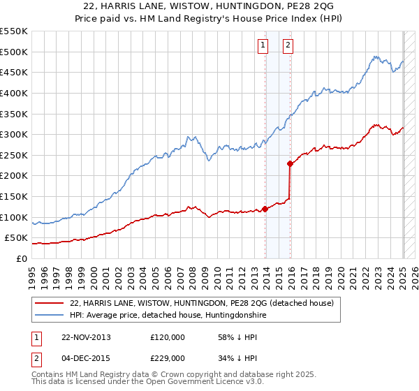 22, HARRIS LANE, WISTOW, HUNTINGDON, PE28 2QG: Price paid vs HM Land Registry's House Price Index