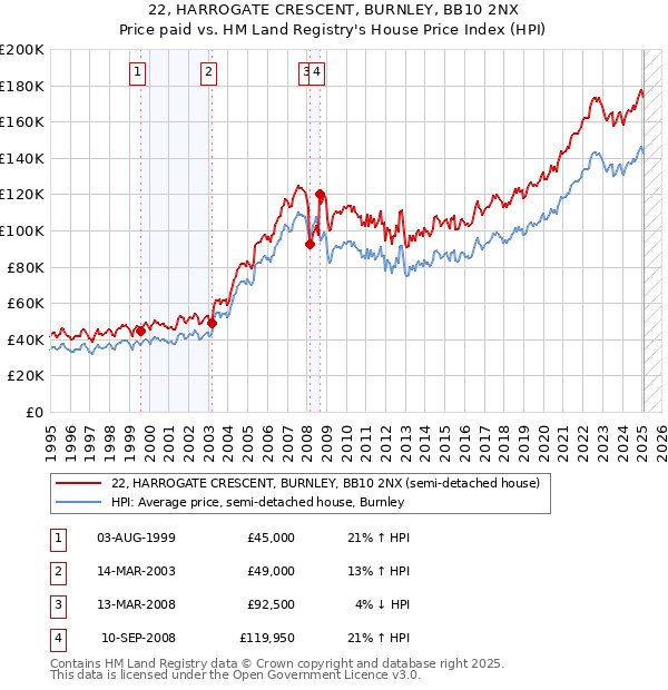 22, HARROGATE CRESCENT, BURNLEY, BB10 2NX: Price paid vs HM Land Registry's House Price Index