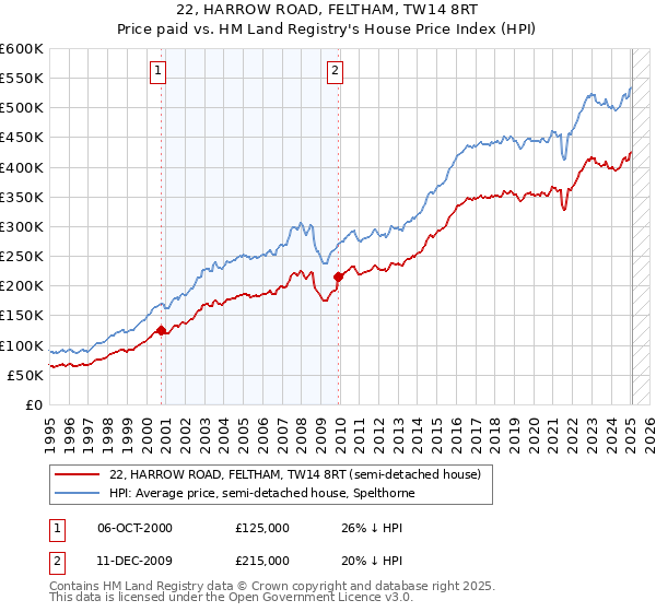 22, HARROW ROAD, FELTHAM, TW14 8RT: Price paid vs HM Land Registry's House Price Index