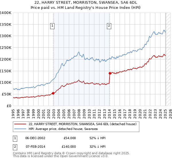 22, HARRY STREET, MORRISTON, SWANSEA, SA6 6DL: Price paid vs HM Land Registry's House Price Index