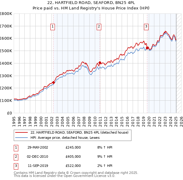 22, HARTFIELD ROAD, SEAFORD, BN25 4PL: Price paid vs HM Land Registry's House Price Index