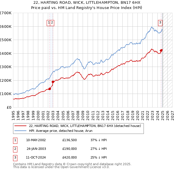 22, HARTING ROAD, WICK, LITTLEHAMPTON, BN17 6HX: Price paid vs HM Land Registry's House Price Index