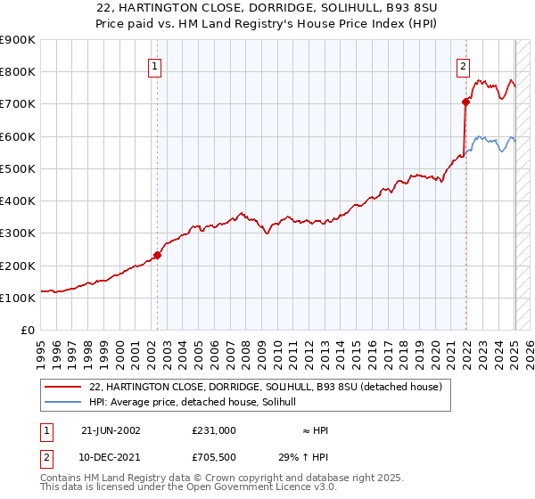 22, HARTINGTON CLOSE, DORRIDGE, SOLIHULL, B93 8SU: Price paid vs HM Land Registry's House Price Index
