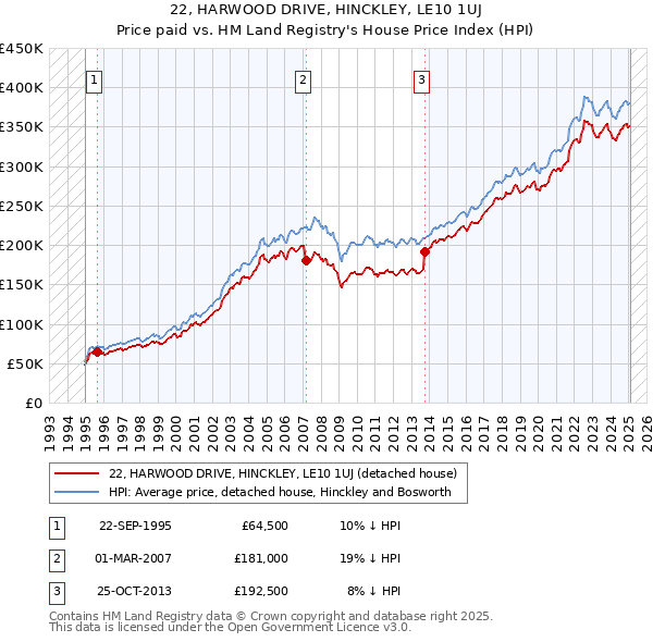 22, HARWOOD DRIVE, HINCKLEY, LE10 1UJ: Price paid vs HM Land Registry's House Price Index