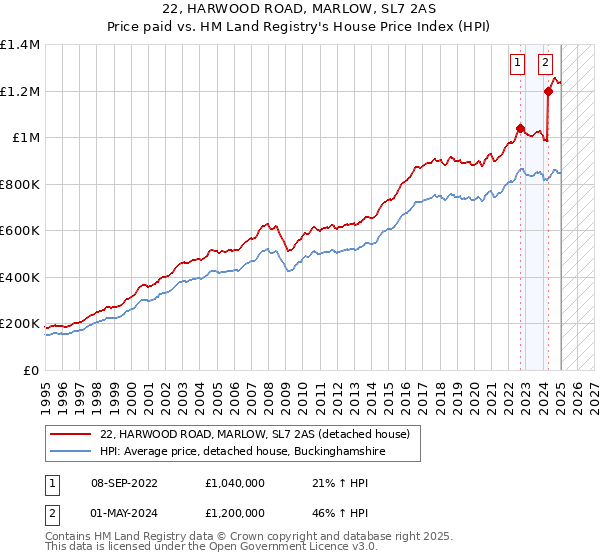 22, HARWOOD ROAD, MARLOW, SL7 2AS: Price paid vs HM Land Registry's House Price Index