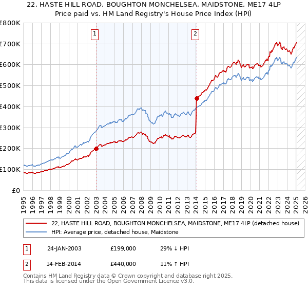22, HASTE HILL ROAD, BOUGHTON MONCHELSEA, MAIDSTONE, ME17 4LP: Price paid vs HM Land Registry's House Price Index