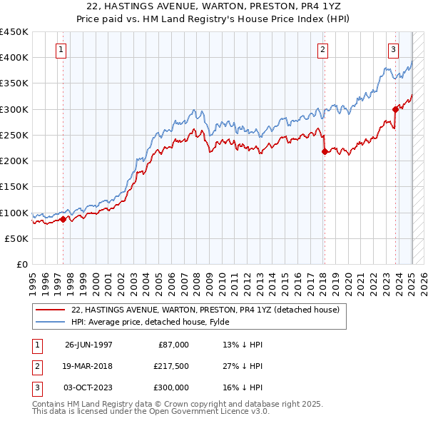 22, HASTINGS AVENUE, WARTON, PRESTON, PR4 1YZ: Price paid vs HM Land Registry's House Price Index