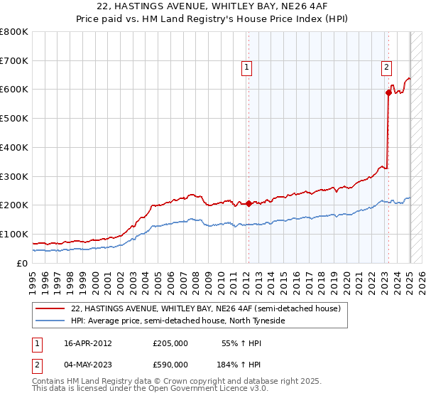 22, HASTINGS AVENUE, WHITLEY BAY, NE26 4AF: Price paid vs HM Land Registry's House Price Index