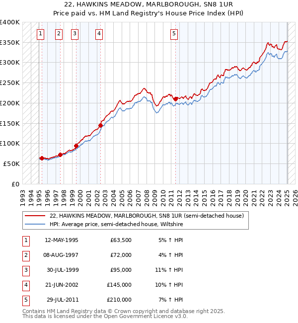 22, HAWKINS MEADOW, MARLBOROUGH, SN8 1UR: Price paid vs HM Land Registry's House Price Index