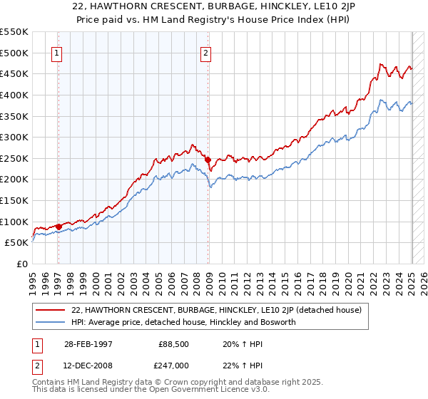 22, HAWTHORN CRESCENT, BURBAGE, HINCKLEY, LE10 2JP: Price paid vs HM Land Registry's House Price Index