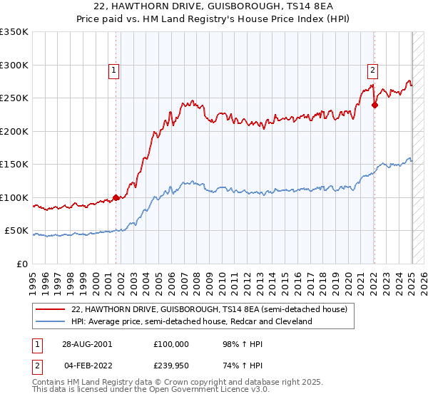 22, HAWTHORN DRIVE, GUISBOROUGH, TS14 8EA: Price paid vs HM Land Registry's House Price Index