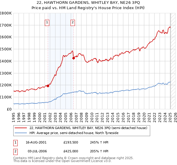 22, HAWTHORN GARDENS, WHITLEY BAY, NE26 3PQ: Price paid vs HM Land Registry's House Price Index