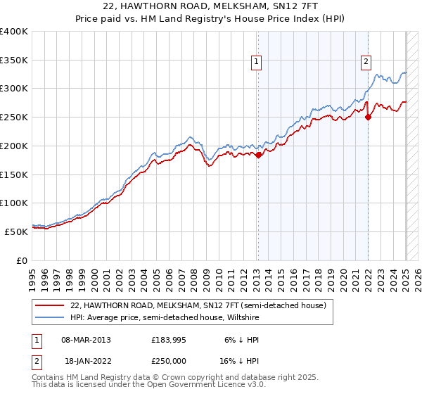 22, HAWTHORN ROAD, MELKSHAM, SN12 7FT: Price paid vs HM Land Registry's House Price Index