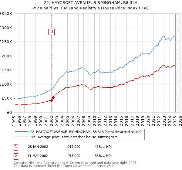 22, HAYCROFT AVENUE, BIRMINGHAM, B8 3LA: Price paid vs HM Land Registry's House Price Index