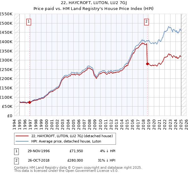 22, HAYCROFT, LUTON, LU2 7GJ: Price paid vs HM Land Registry's House Price Index