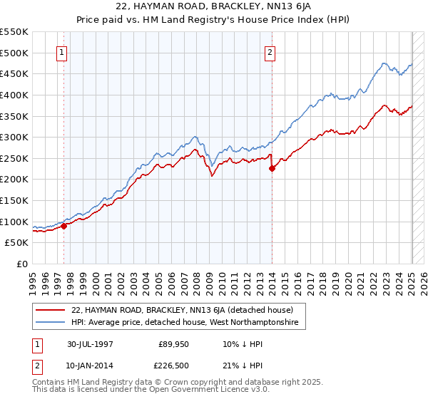 22, HAYMAN ROAD, BRACKLEY, NN13 6JA: Price paid vs HM Land Registry's House Price Index