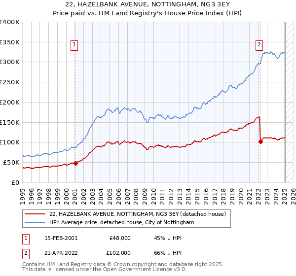 22, HAZELBANK AVENUE, NOTTINGHAM, NG3 3EY: Price paid vs HM Land Registry's House Price Index