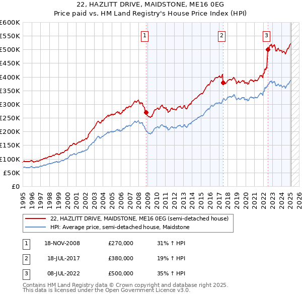 22, HAZLITT DRIVE, MAIDSTONE, ME16 0EG: Price paid vs HM Land Registry's House Price Index