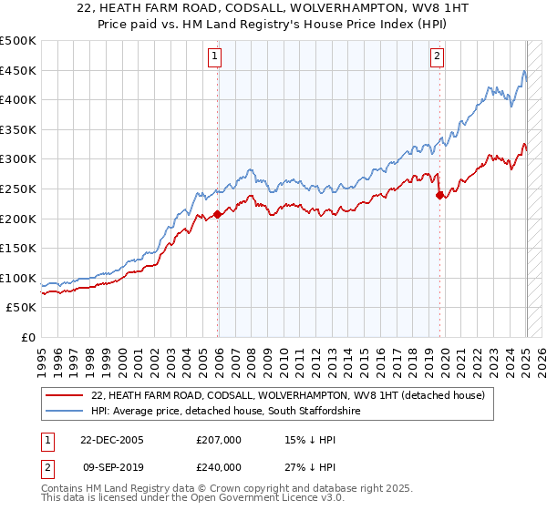 22, HEATH FARM ROAD, CODSALL, WOLVERHAMPTON, WV8 1HT: Price paid vs HM Land Registry's House Price Index